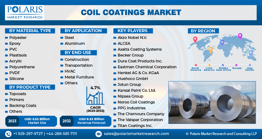Coil Coatings Market Size
